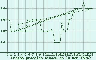 Courbe de la pression atmosphrique pour Varna