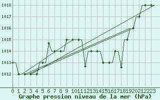 Courbe de la pression atmosphrique pour Madrid / Cuatro Vientos