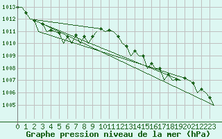 Courbe de la pression atmosphrique pour Pescara