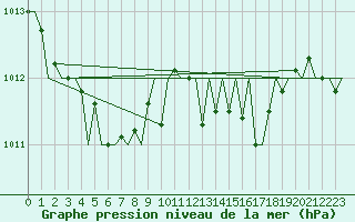 Courbe de la pression atmosphrique pour Fritzlar