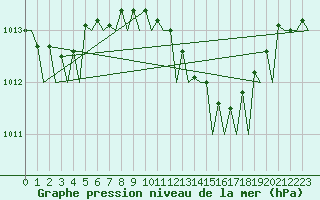Courbe de la pression atmosphrique pour Brindisi