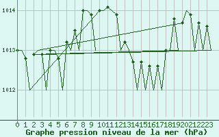 Courbe de la pression atmosphrique pour Menorca / Mahon