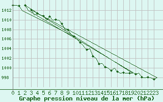 Courbe de la pression atmosphrique pour Gerona (Esp)