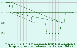 Courbe de la pression atmosphrique pour Deelen