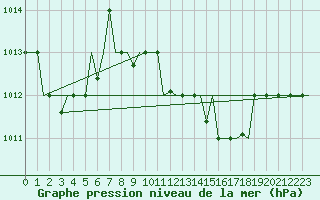 Courbe de la pression atmosphrique pour Luqa