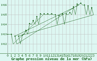 Courbe de la pression atmosphrique pour Beograd / Surcin
