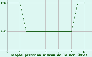 Courbe de la pression atmosphrique pour Logrono (Esp)