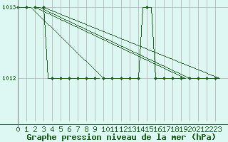 Courbe de la pression atmosphrique pour Doncaster Sheffield