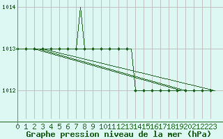 Courbe de la pression atmosphrique pour Ventspils