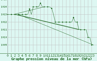 Courbe de la pression atmosphrique pour San Sebastian (Esp)