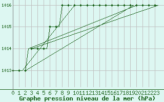 Courbe de la pression atmosphrique pour Deelen