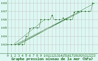 Courbe de la pression atmosphrique pour San Sebastian (Esp)