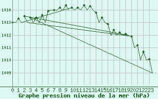 Courbe de la pression atmosphrique pour Aberdeen (UK)