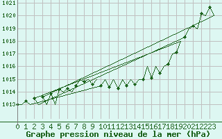 Courbe de la pression atmosphrique pour Genve (Sw)