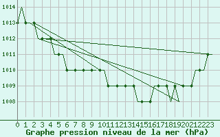 Courbe de la pression atmosphrique pour Dortmund / Wickede