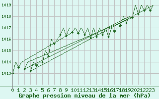 Courbe de la pression atmosphrique pour Gerona (Esp)