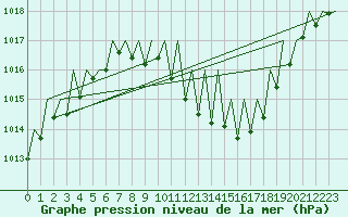 Courbe de la pression atmosphrique pour Zaragoza / Aeropuerto