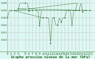 Courbe de la pression atmosphrique pour Ioannina Airport