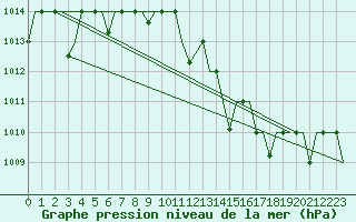 Courbe de la pression atmosphrique pour Hassi-Messaoud