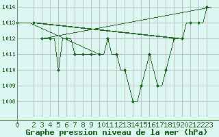 Courbe de la pression atmosphrique pour Habib Bourguiba