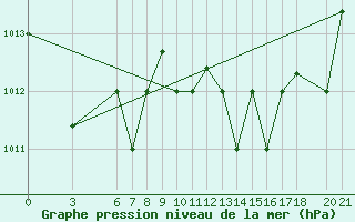 Courbe de la pression atmosphrique pour Tan-Tan