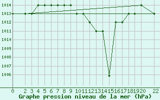 Courbe de la pression atmosphrique pour Damascus Int. Airport