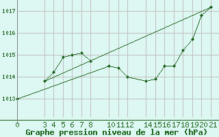 Courbe de la pression atmosphrique pour Banja Luka