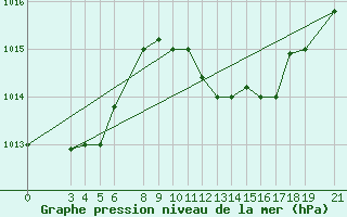 Courbe de la pression atmosphrique pour Skyros Island