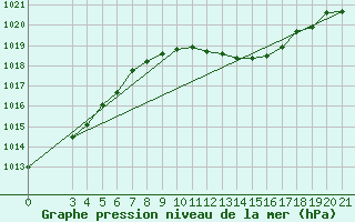 Courbe de la pression atmosphrique pour Gradiste