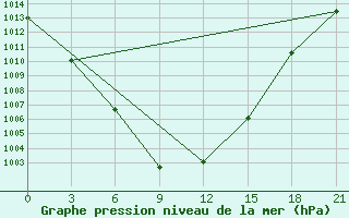 Courbe de la pression atmosphrique pour Krestcy