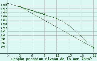 Courbe de la pression atmosphrique pour Mezen