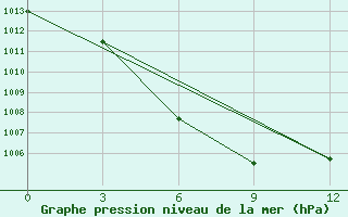 Courbe de la pression atmosphrique pour Xifengzhen