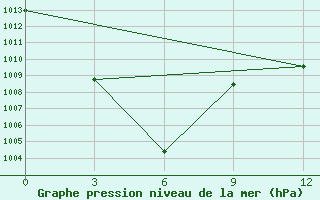 Courbe de la pression atmosphrique pour Darlag