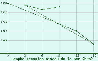 Courbe de la pression atmosphrique pour Vlore