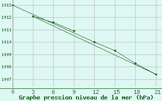 Courbe de la pression atmosphrique pour Sortland