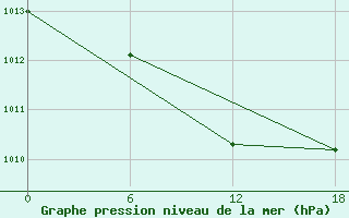 Courbe de la pression atmosphrique pour Olonec