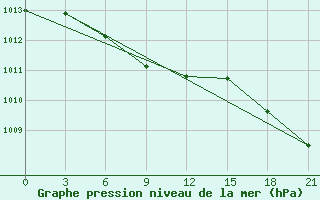 Courbe de la pression atmosphrique pour Jaksa