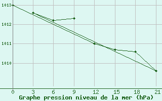 Courbe de la pression atmosphrique pour Varzuga