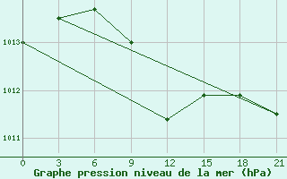 Courbe de la pression atmosphrique pour Mafraq