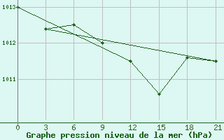 Courbe de la pression atmosphrique pour Kasteli Airport