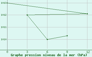 Courbe de la pression atmosphrique pour Sabu / Tardamu