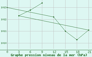 Courbe de la pression atmosphrique pour Monastir-Skanes