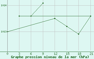 Courbe de la pression atmosphrique pour Milan (It)