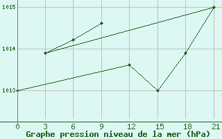 Courbe de la pression atmosphrique pour Uzlovaja