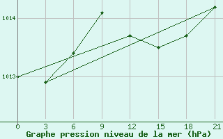 Courbe de la pression atmosphrique pour Brest