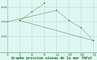 Courbe de la pression atmosphrique pour Kondopoga