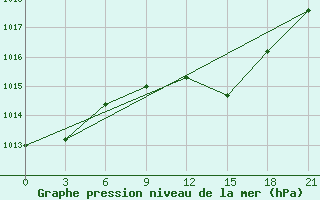 Courbe de la pression atmosphrique pour Krasnaja Gora