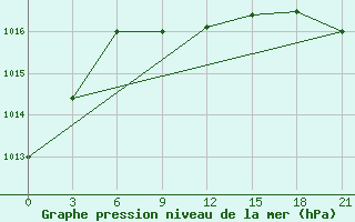 Courbe de la pression atmosphrique pour Samara Bezencuk