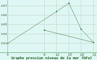 Courbe de la pression atmosphrique pour Concepcion