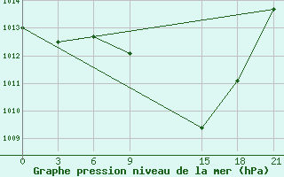 Courbe de la pression atmosphrique pour Sidi Bouzid